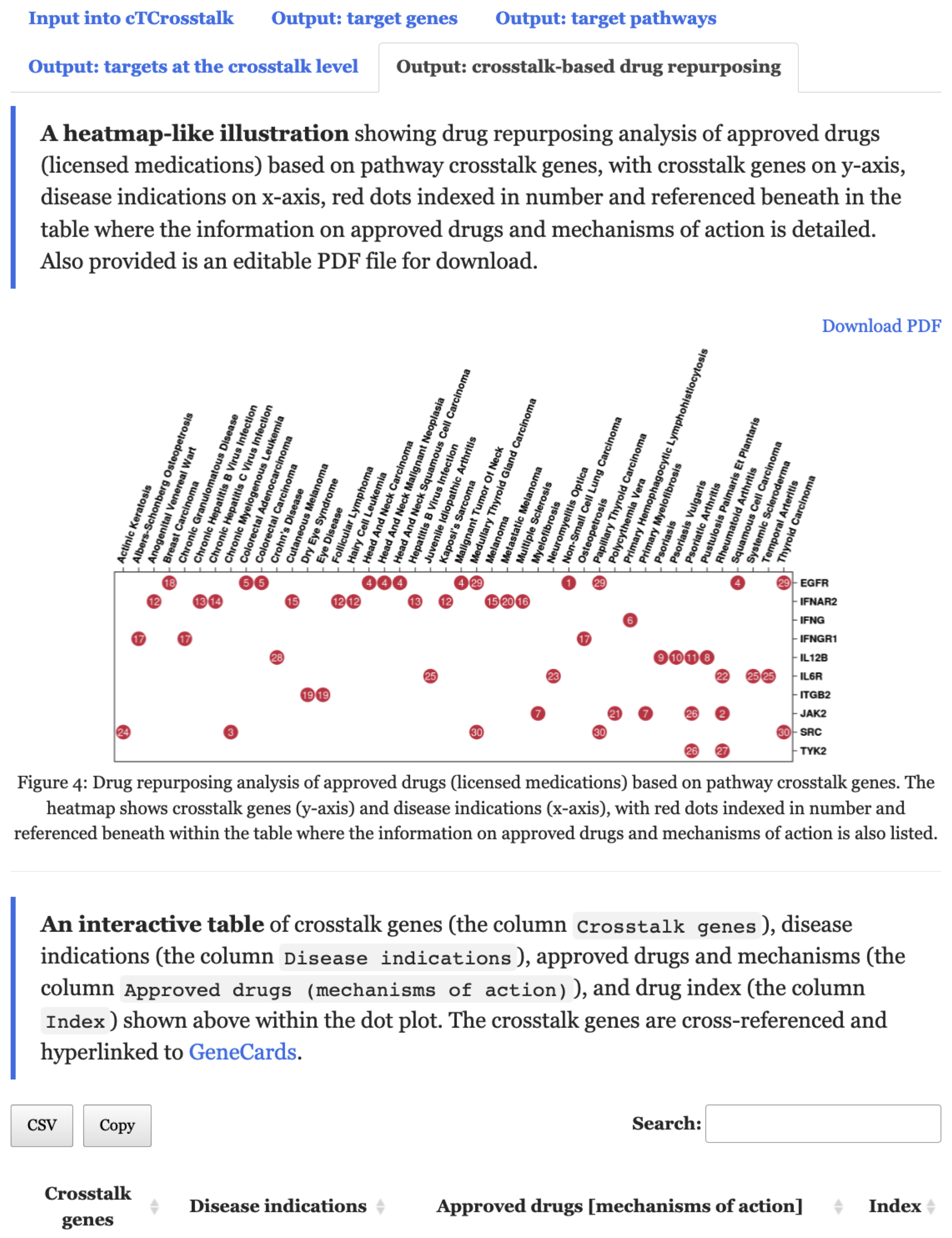 A heatmap-like illustration, with crosstalk genes on the y-axis, disease indications on the x-axis, and red dots indexed in numbers under the tab `Output: crosstalk-based drug repurposing`. The index numbers are referenced in a table where the information on approved drugs and mechanisms of action is detailed.