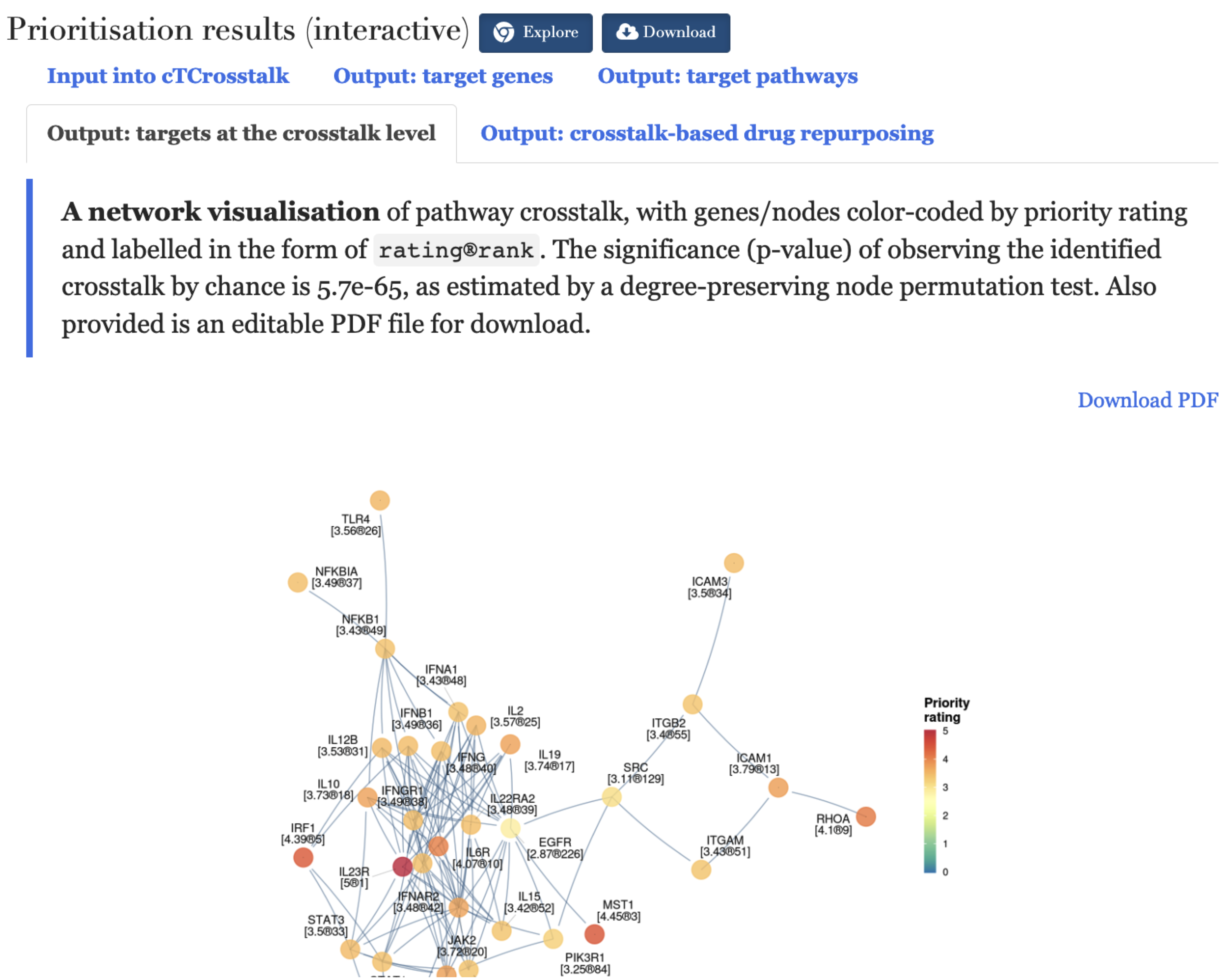 Prioritisation results for the `cTCrosstalk`. In addition to a summary of input data and the runtime (computed on the server side) under the tab `Input into cTCrosstalk`, the prioritisation results page provides the output, including target genes under the tab `Output: target genes` (the same as shown in the `cTGene`), target pathways under the tab `Output: target pathways`, and targets at the crosstalk level under the tab `Output: targets at the crosstalk level`, and crosstalk-based drug repurposing under the tab `Output: crosstalk-based drug repurposing`. Under the tab `Output: target genes` include  network visualisation of the crosstalk, with genes/nodes colour-coded by priority rating and labelled in the form of `rating®rank`, and two tabular displays about prioritisation and evidence for crosstalk genes.