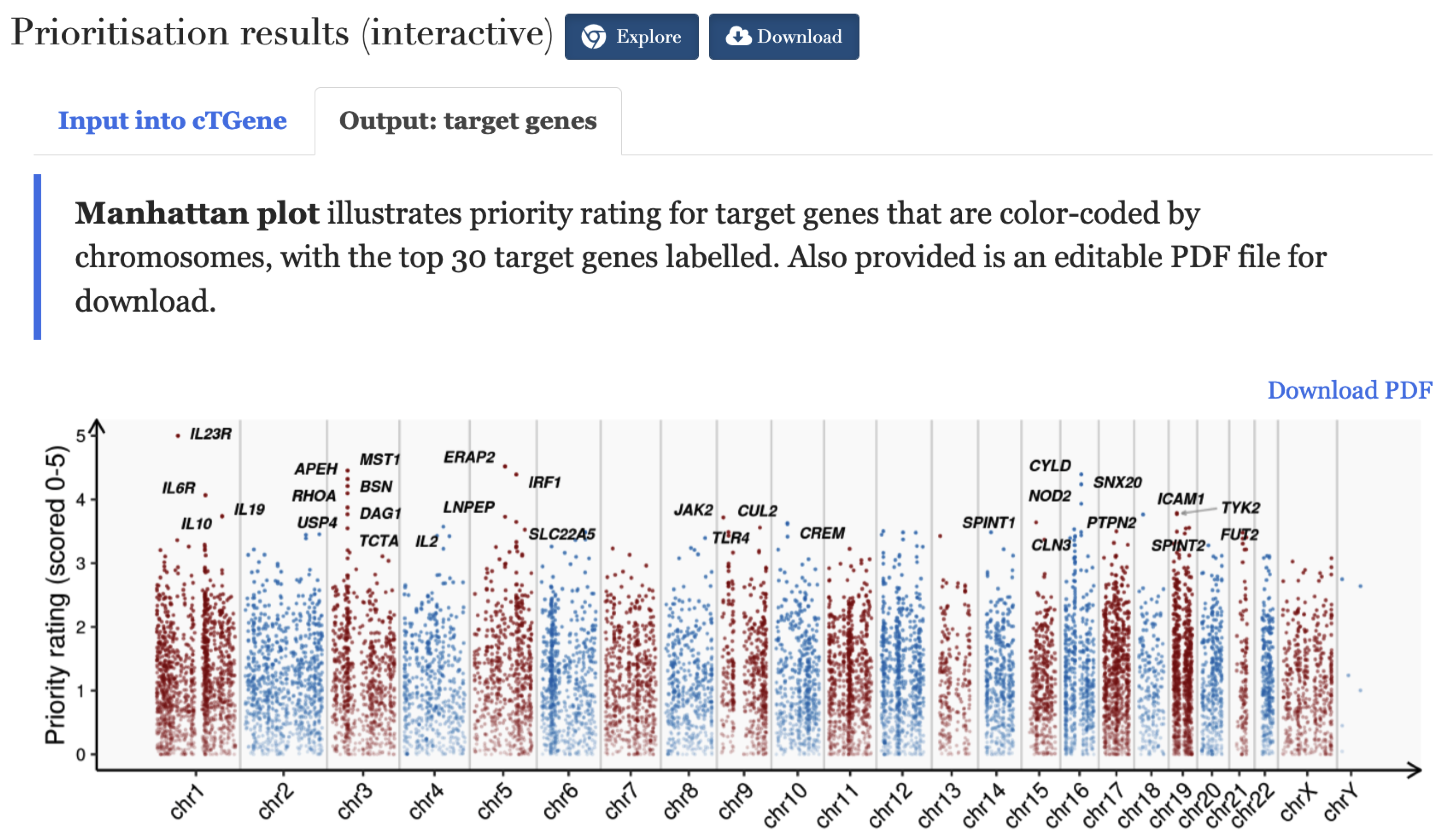 Prioritisation results for the `cTGene`. Under the tab `Output: target genes` is a manhattan plot illustrating priority rating for target genes. The user-input data under the tab `Input into cTGene` are also returned for the exploration.