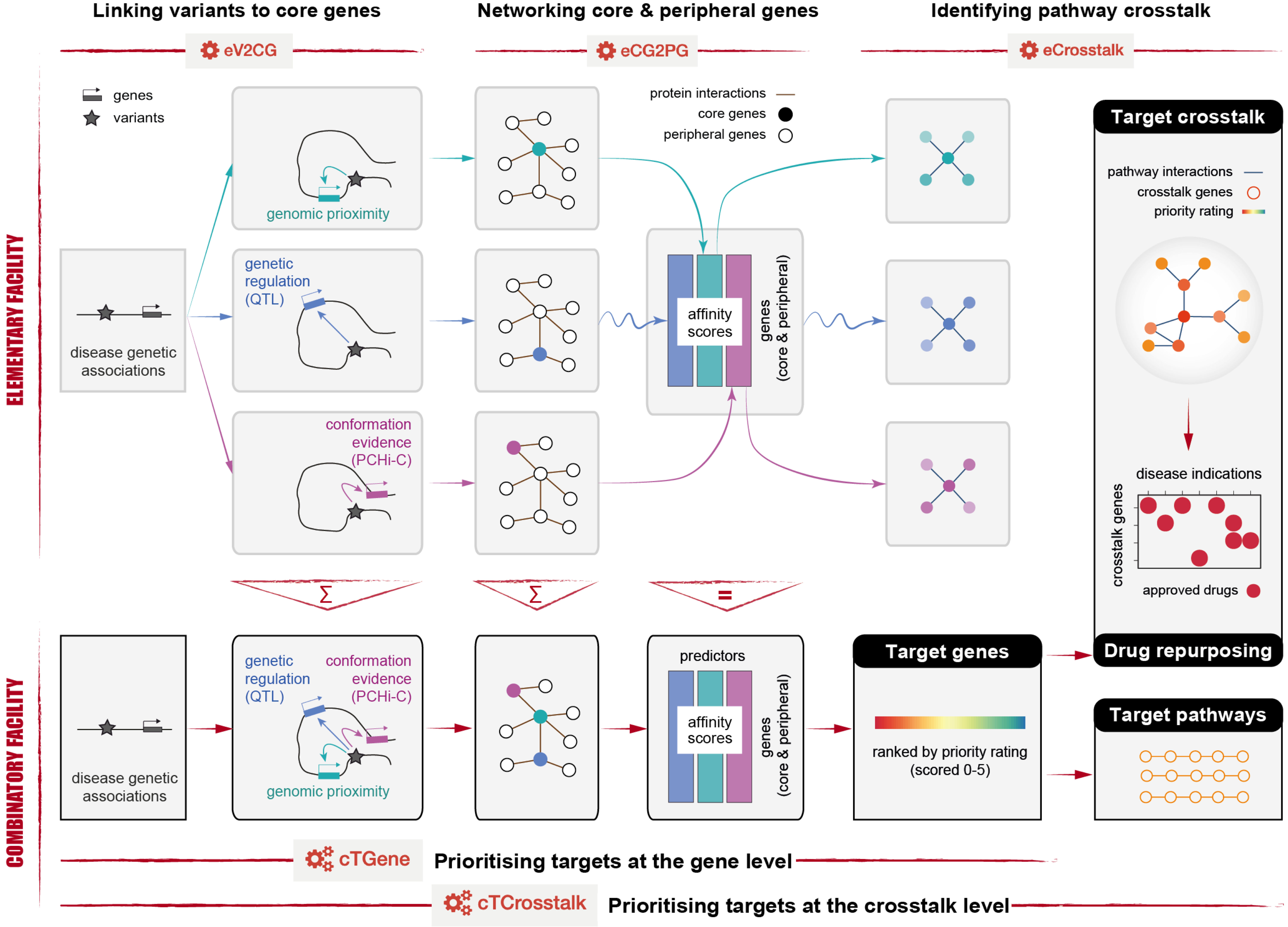 Schematic illustration of two facilities supported in the PiER.